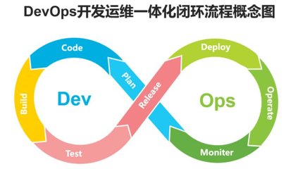 DevOps 程序與系統開發的革新之道